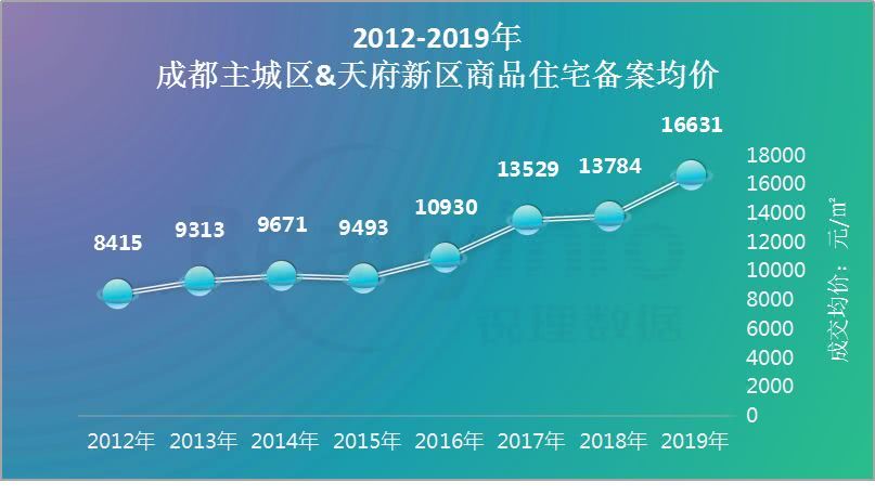 2020年成都天府新区gdp_成都天府新区人民医院(3)