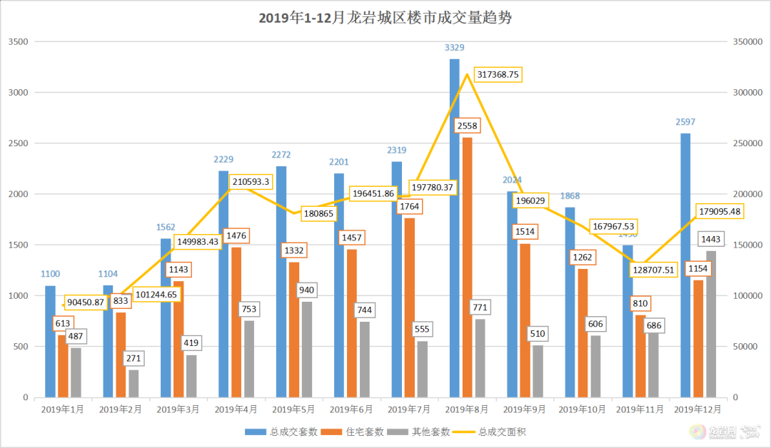 龙岩楼市年关飘红,环比,同比均上扬,美伦生态城霸气夺冠!