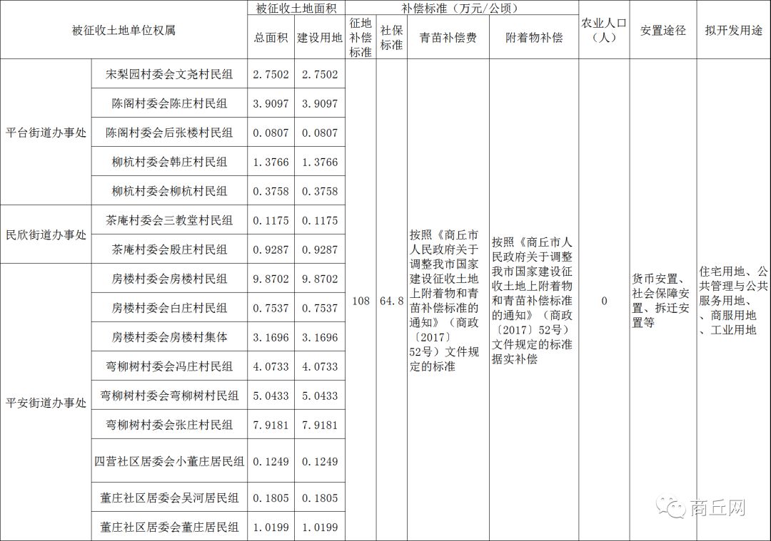 国家征地按人口补偿吗_征地补偿