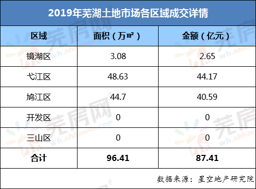 2019年芜湖市各区GDP_芜湖市90年图片