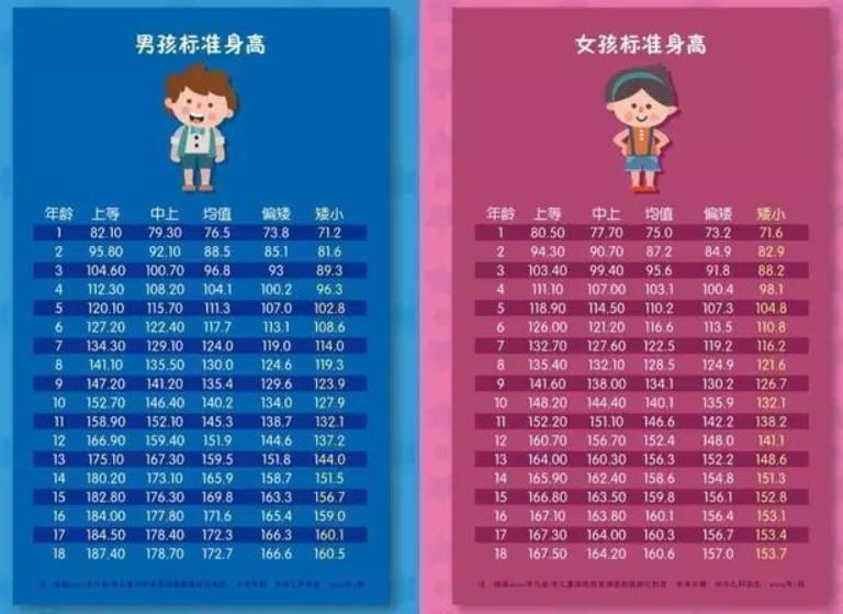 因为在标准表中7岁的孩子正常身高已经达到了122-124厘米
