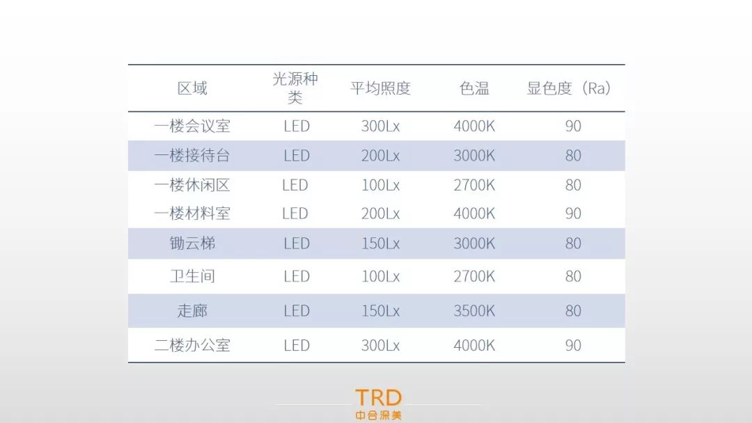 这个是整个空间里光源的照度与色温值以及显色度的一个数据表格,1楼