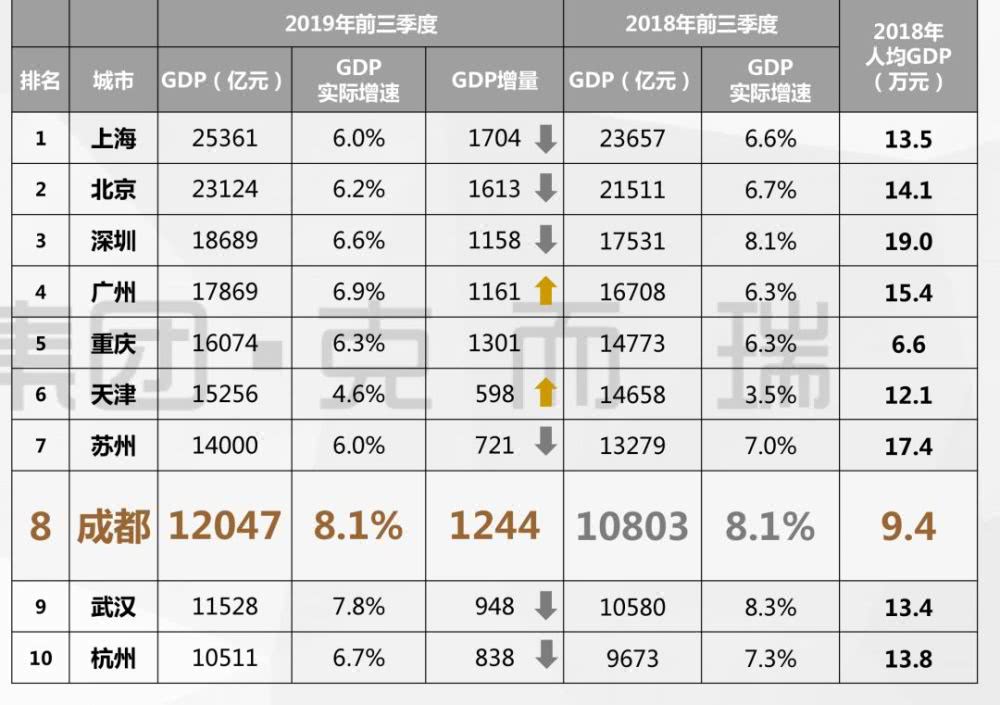 2019成都GDP17320_全球gdp2019