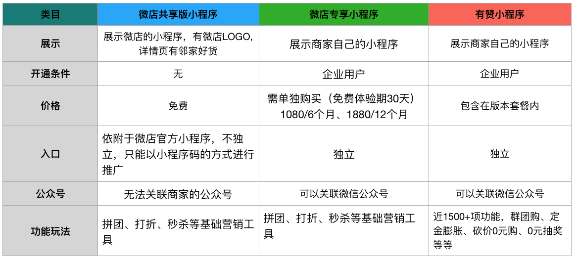 注册微信小程序开店要多少钱呢