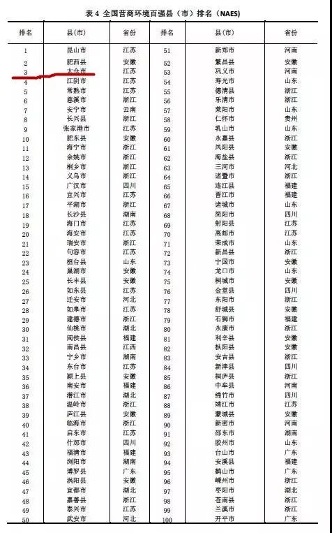 全国营商环境百强县GDP_2019全国百强县排名