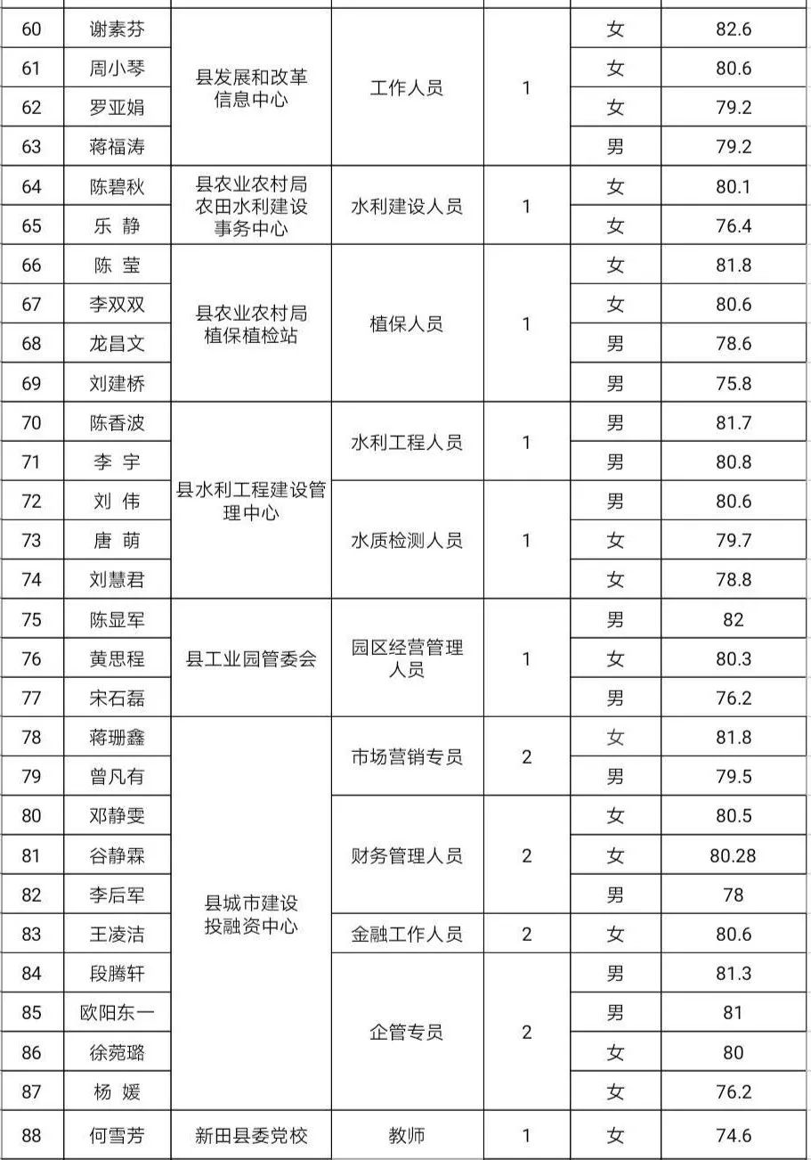 新田县2020GDP_新田县肖方英为副县长