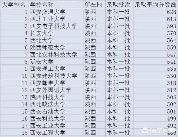 西安一本大学排行榜_西安一本大学