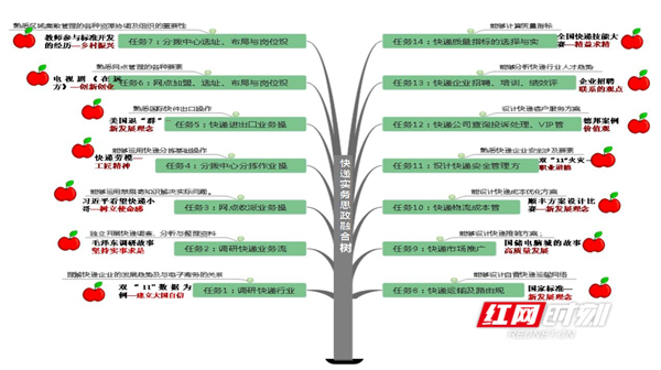 湖南物流职院课程思政融合树结新果