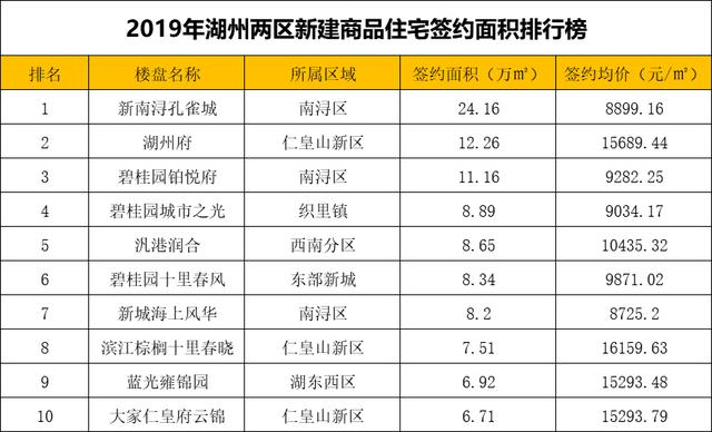 湖州织里2020GDP_毛笔之都湖州的2020年一季度GDP出炉,在浙江省内排名第几(3)