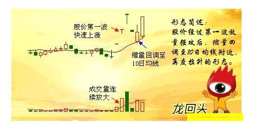 符合“龙回头”条件必定大涨（附指标和选股公式）