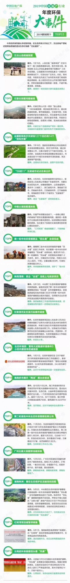 「搜狐焦点菏泽站」2019中国房地产行业年度环保大事件TOP15