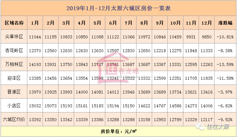 2019太原房价出炉附12月新房表