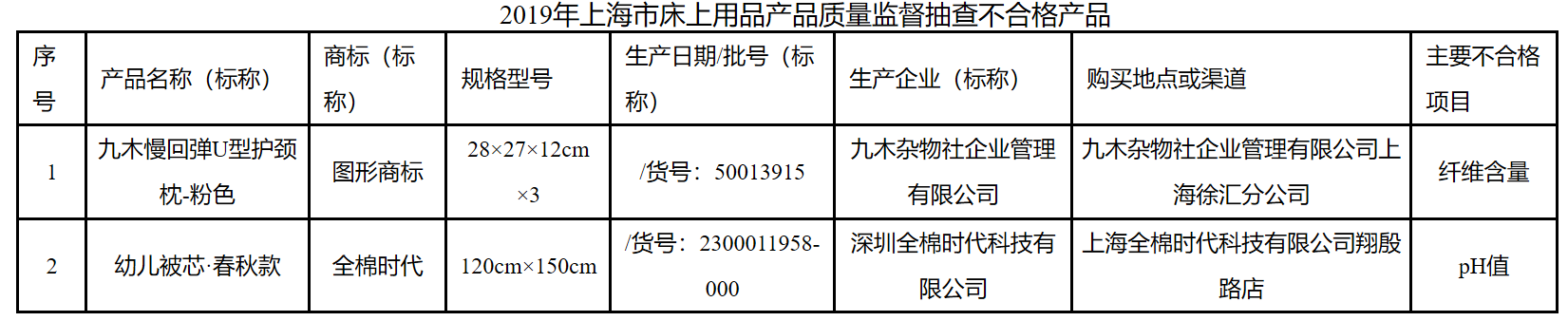 上海市市场监管局：九木杂物社、全棉时代有床品不合格_批次