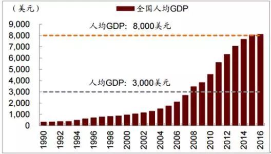 中国gdp什么时候到2万美金_人均GDP从1万到2万美元,我国将会用多长时间 现在已经有答案了