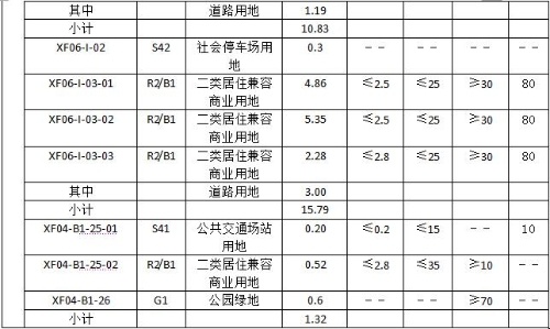 香坊轴承厂地块规划出炉 二环沿线又增居住用地