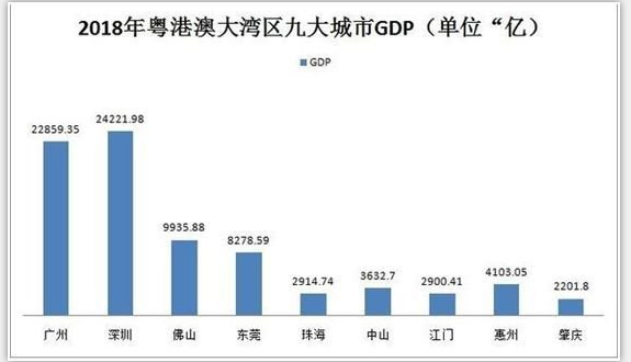 城步2020GDP_别看不起自己,手握50万,就能撬动湾区门户(3)