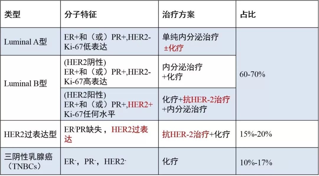 根据2015年st gallen共识,乳腺癌的病理分型有4个类型:luminal a 型