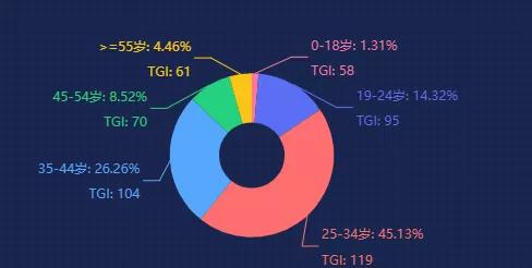 可工作年龄人口