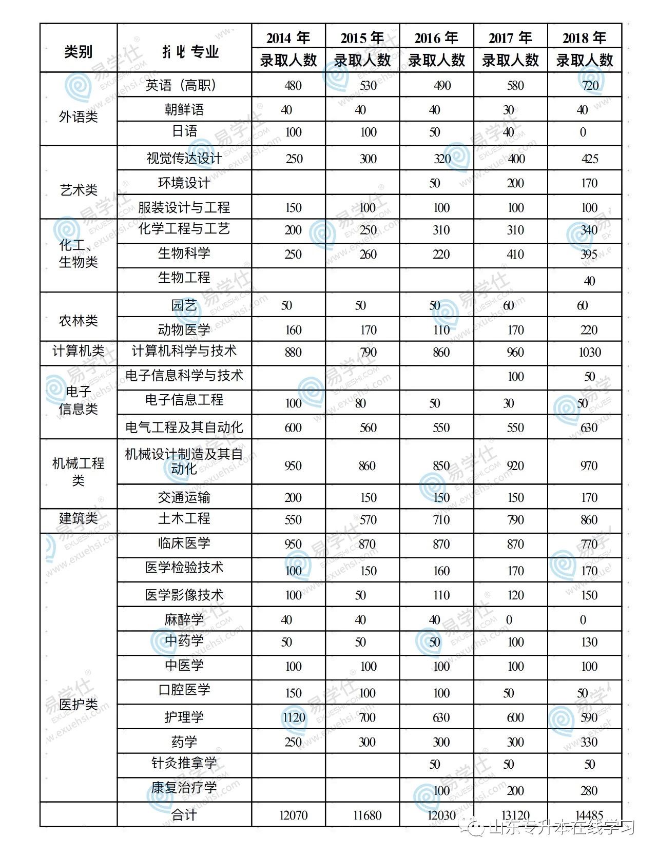 山东专升本竞争,2014年至2019年山东专升本各专业报名