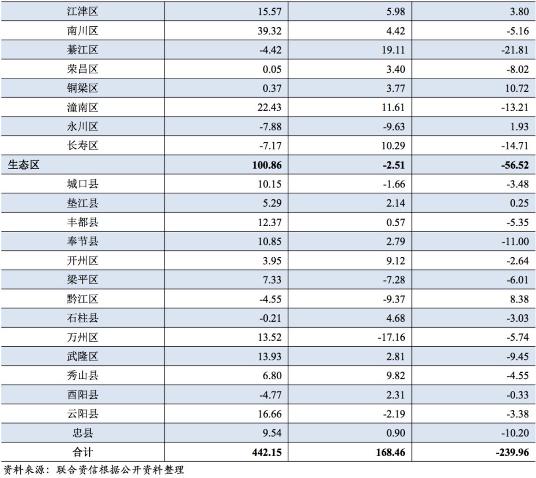 重庆2021各区人口_南京各区人口(3)