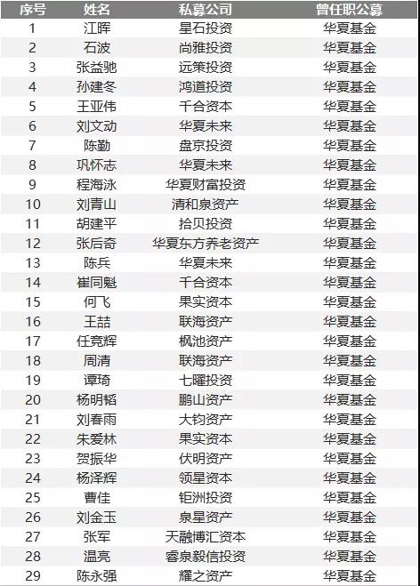 孙建冬在2010年转身进入私募行业,千合资本王亚伟于2012年从华夏基金