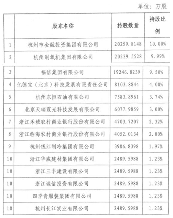 2020杭州贷款与gdp_疫情冲击不改经济向好态势 九成以上城市GDP增速回升 2020年上半年291个城市GDP数据对(3)