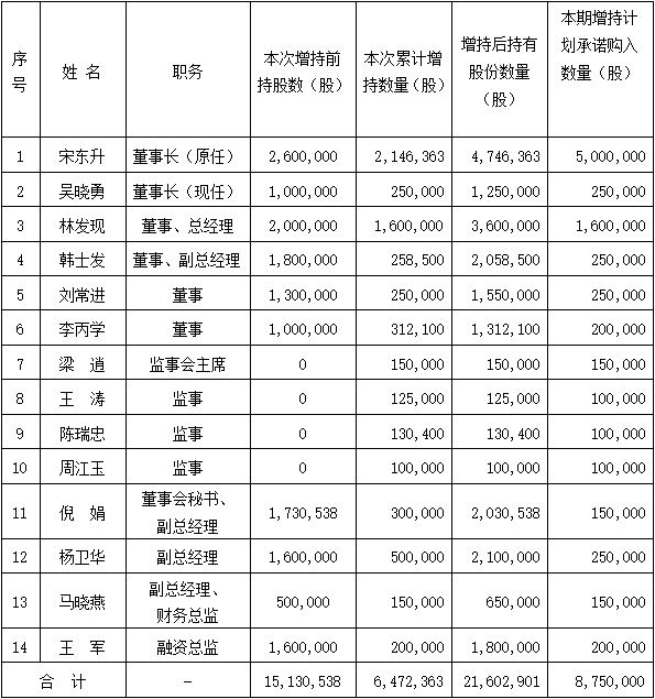 广汇能源股份有限公司关于公司董事,监事,高级管理人员以及重要子公司