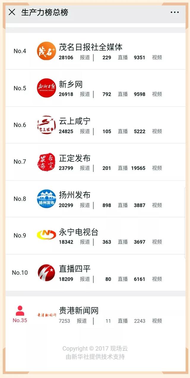 万次。贵港日报社上榜“新华社现场云”排名榜全国50强。棒棒哒，请看：