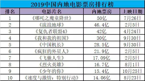 中国14亿人口电影票房_中国电影票房