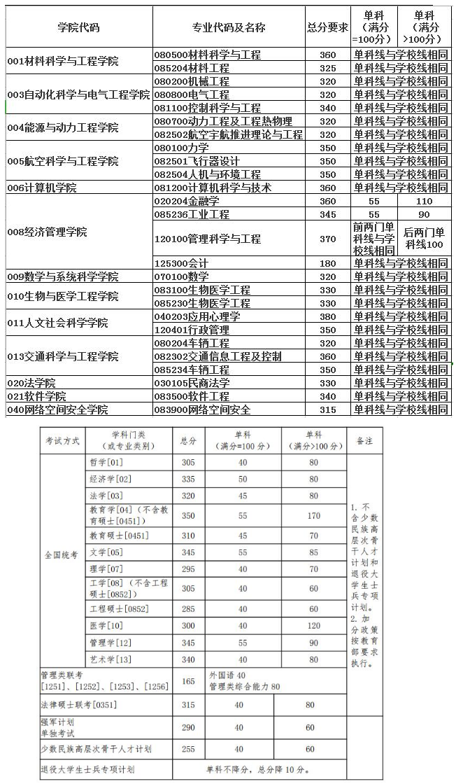 2021年北航人文社会科学学院教育学专业目录分数线参考书真题及考研经验