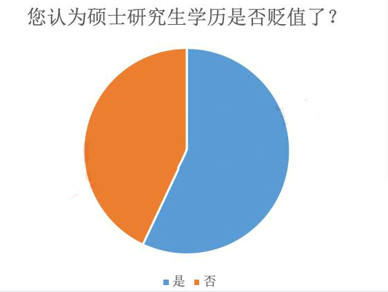 原创研究生贬值了吗？60%的同学，认为研究生烂大街了