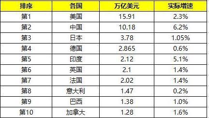 gdp排名世界印度_世界各国实力大排名 终于找到最全的了 国家