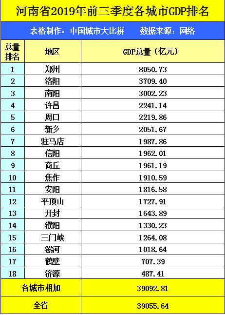 漯河gdp_河南18地市经济揭露,驻马店经济总量全省第11 人均第16