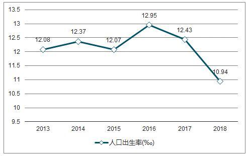 日本人口出生率_智能手机融入玩具世界