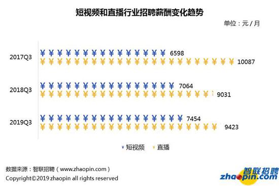 智联招聘报告：直播业平均薪酬为9423元月