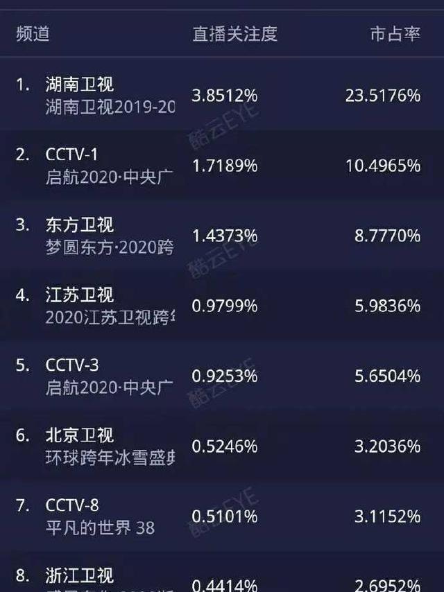 点击图片查看详情 2020收视排行榜_2020第一季度电视剧收视率排名出炉 安家 最高