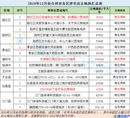 台州房地产市场十二月楼市报告
