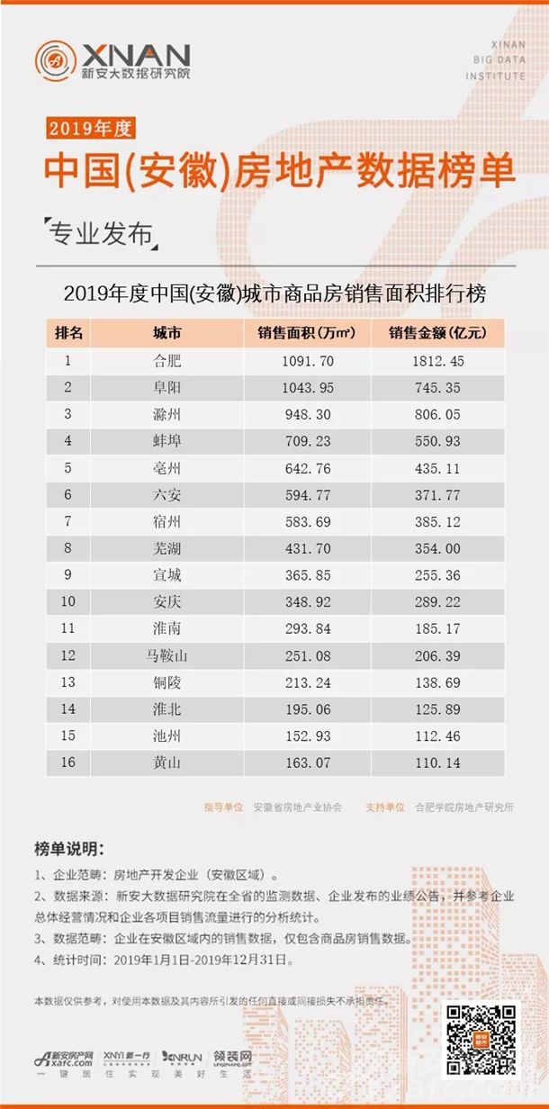 2019年度中国(安徽)房地产数据榜单专业发布！