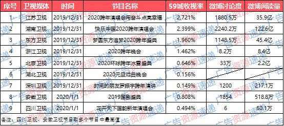 2020收视率排行_2020第一季度电视剧收视率排名出炉 安家 最高