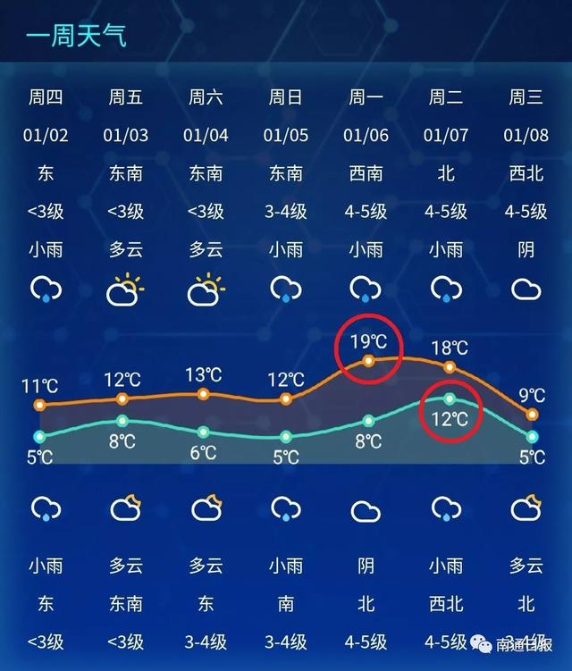 19℃！19℃！南通天气大反转，还有个神奇的发现……