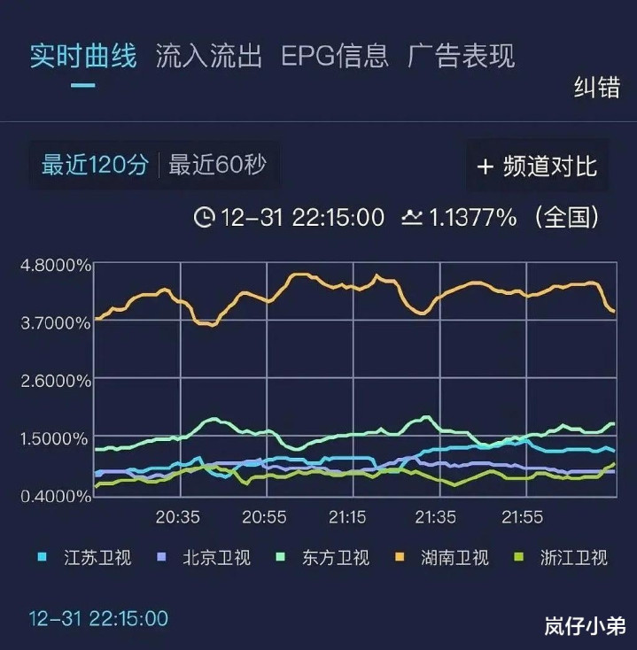 明星360跨年演唱会收视率再遭反转, 江苏卫视力压湖南卫视夺冠? 真假难辨!