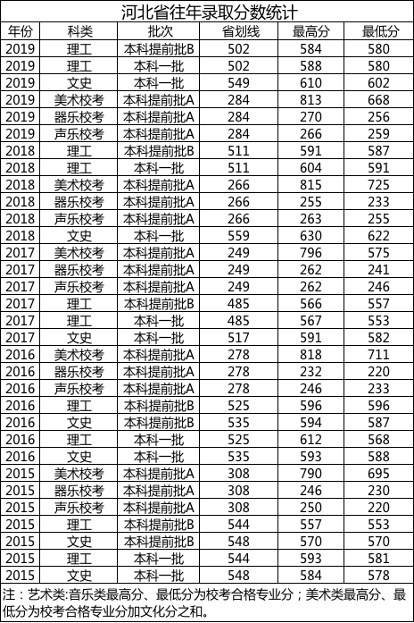 下面是2015-2019年扬州大学在河北省的录取分数线,感兴趣的家长