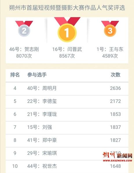 朔州市首届短视频暨摄影大赛作品人气奖评选揭晓