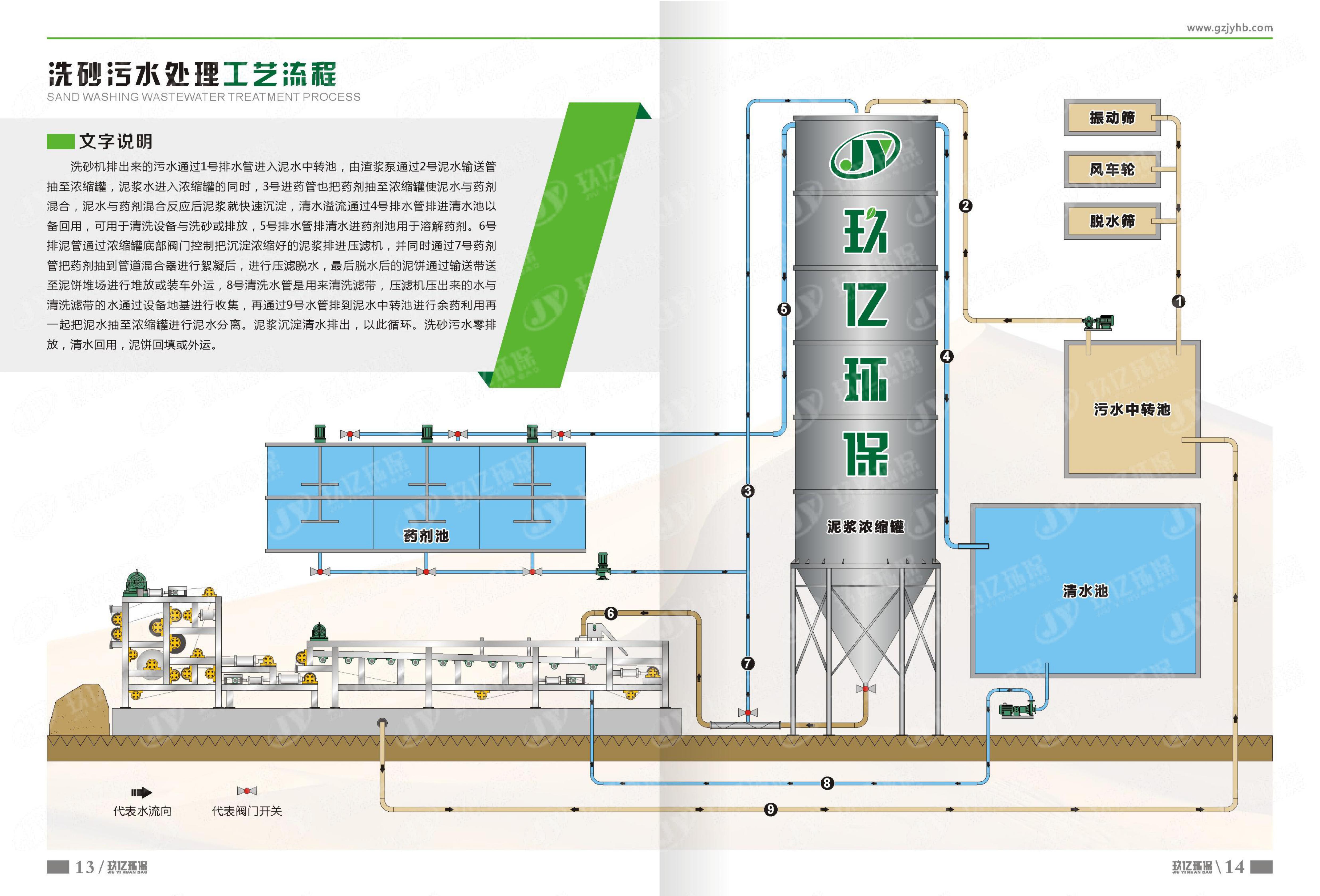 玖亿污水处理工艺流程带式压滤机在实际工程应用中所涉及的主要技术