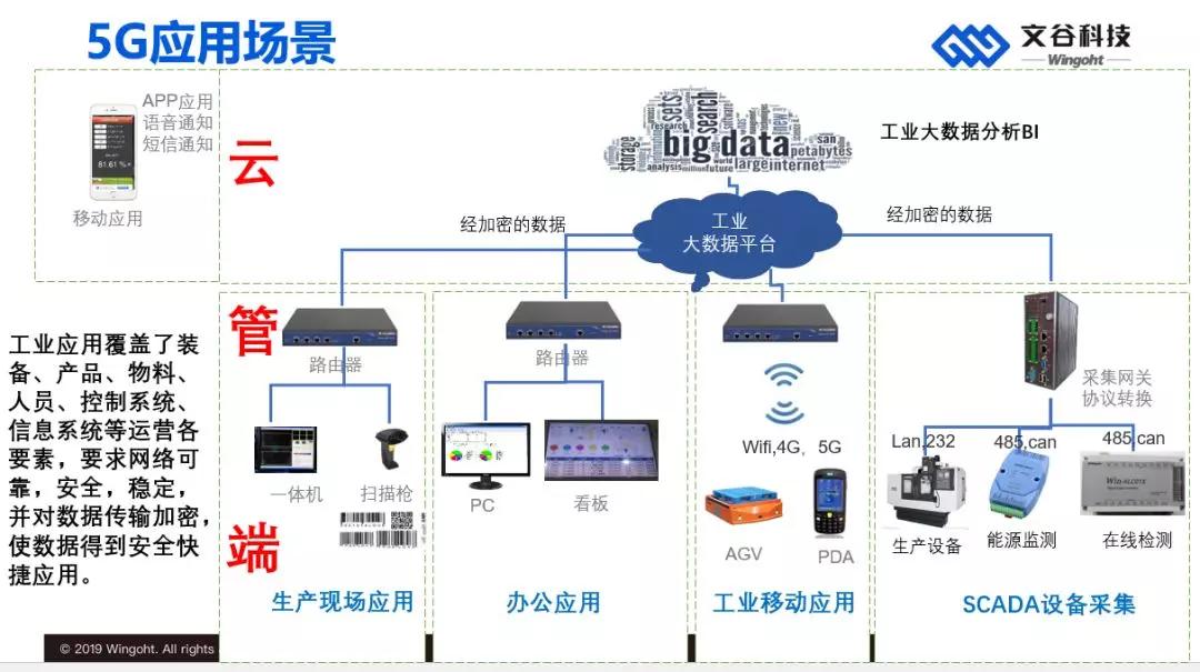 为了更好的帮助制造企业驶上"5g快车道",文谷将和运营商及华为设备