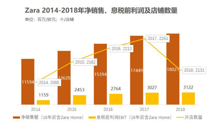 有人盘点了2014-2018年 zara 门店的店铺数量,净销量和 ebit(息税前