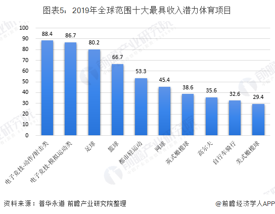 体育产业gdp最高的省_全球体育产业的年增长速度是多少(3)