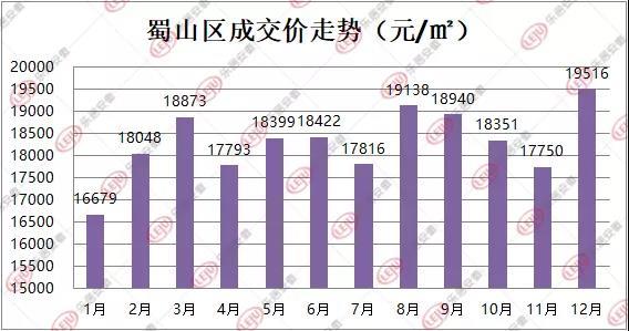 蜀山区2020年gdp