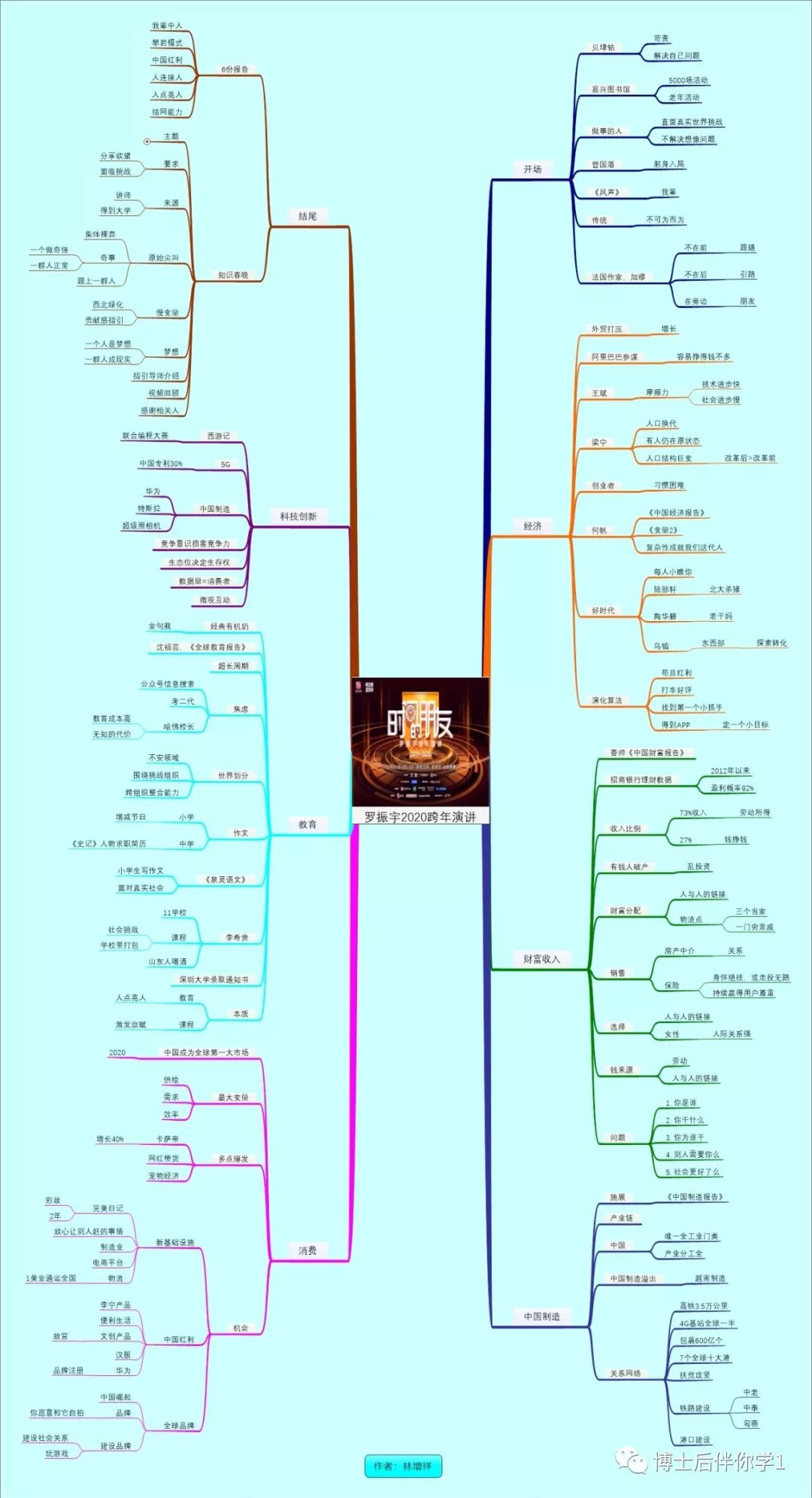 罗振宇2020"时间的朋友"跨年演讲《思维导图》总结