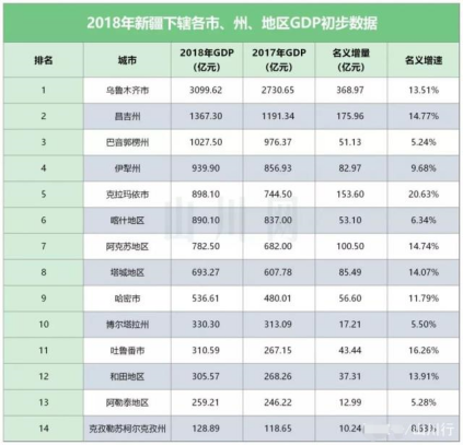 巴州gdp(2)